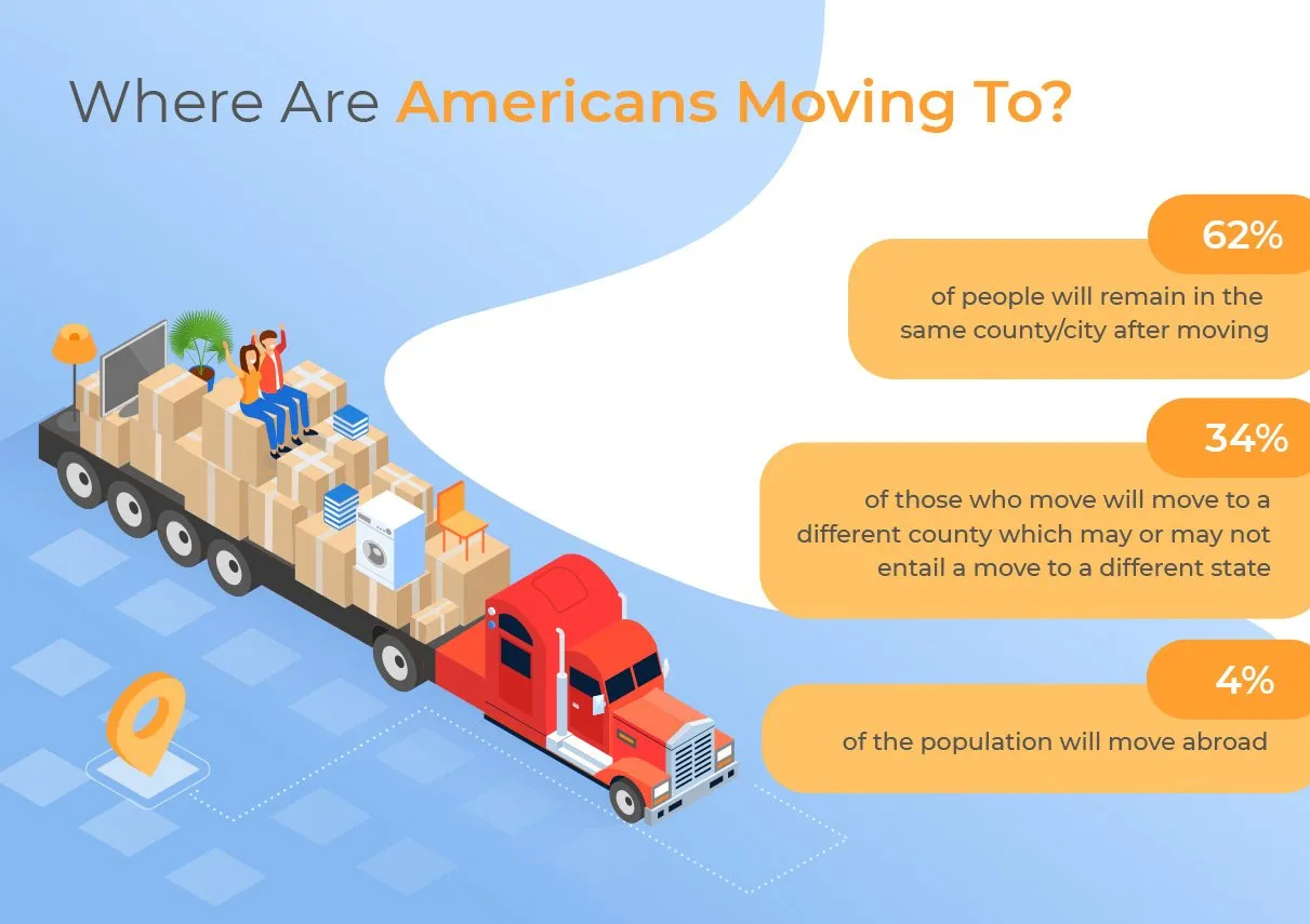 An overview of the places Americans are moving to.