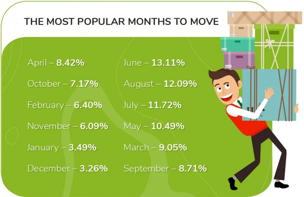 most popular months to move