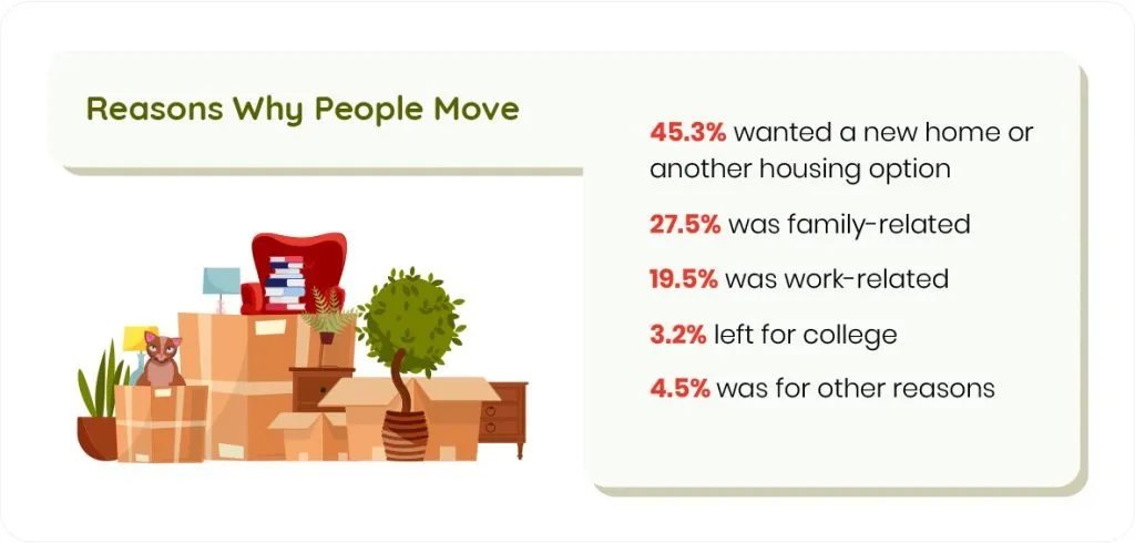 an overview of the reasons why people move